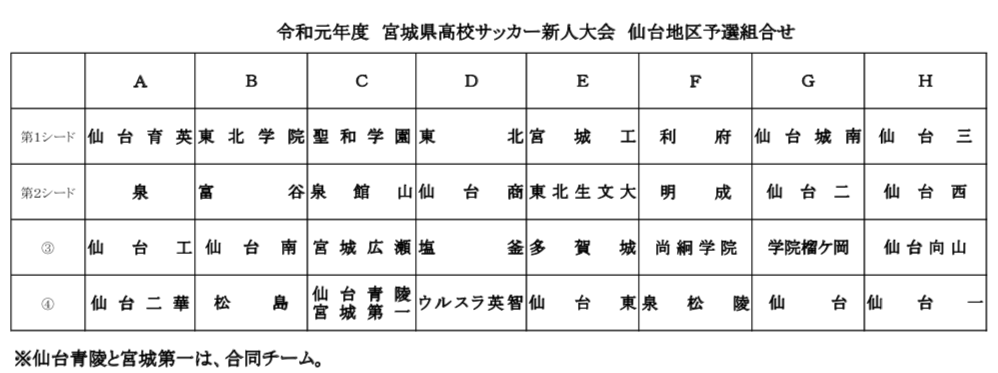 宮城少年サッカー応援団 みんなのnews 組合せ掲載 19 宮城県高校サッカー新人大会 仙台地区予選