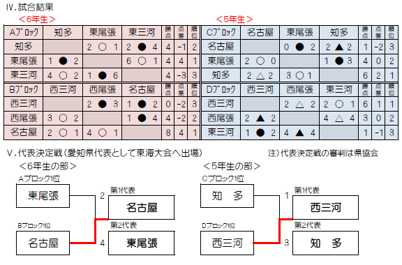19年度 第3回カイヌマ杯u 11 U 12 8人制サッカー地区選抜大会 愛知 U 12は名古屋トレセン 東尾張トレセン U 11は西三河トレセン 知多トレセンが代表決定 ジュニアサッカーnews