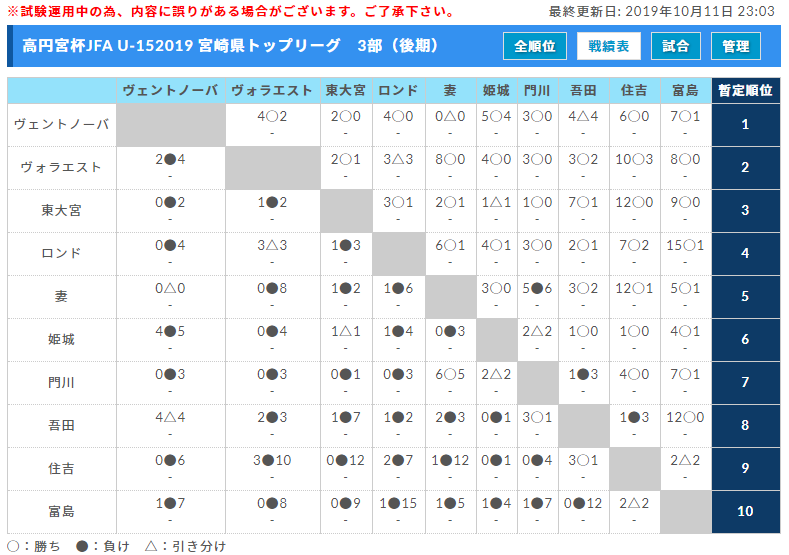19年度高円宮杯jfa U 15サッカーリーグ 宮崎県トップリーグ 1部優勝 セレソン ジュニアサッカーnews 19年度高円宮杯jfa U 15サッカーリーグ 宮崎県トップリーグ 1部優勝 セレソン ジュニアサッカーnews