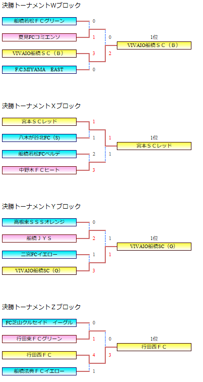 各ブロック優勝チーム決定 19年度船橋市夏季ミニサッカー大会 4年生の部 千葉 ジュニアサッカーnews 各ブロック優勝チーム決定 19年度船橋市夏季ミニサッカー大会 4年生の部 千葉 ジュニアサッカーnews
