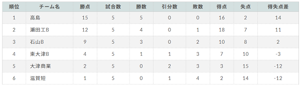 19年度 高円宮杯 Jfa U 18サッカーリーグ 19 滋賀 1部1位は草津東 綾羽と共にプリンス参入戦出場へ ジュニアサッカーnews