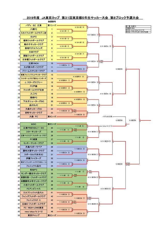 19年度 第31回ja東京カップ 5年生大会 第8ブロック予選 優勝は大森fc ジュニアサッカーnews