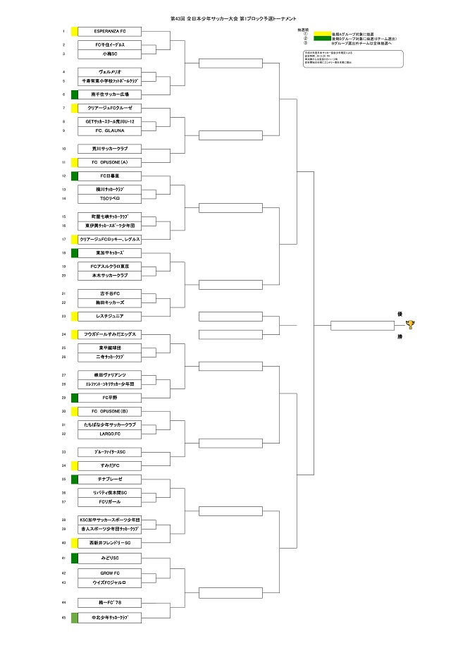 19年度jfa第43回全日本u 12サッカー選手権大会 東京大会 第1ブロック予選 優勝はfc Opusone A ジュニアサッカーnews