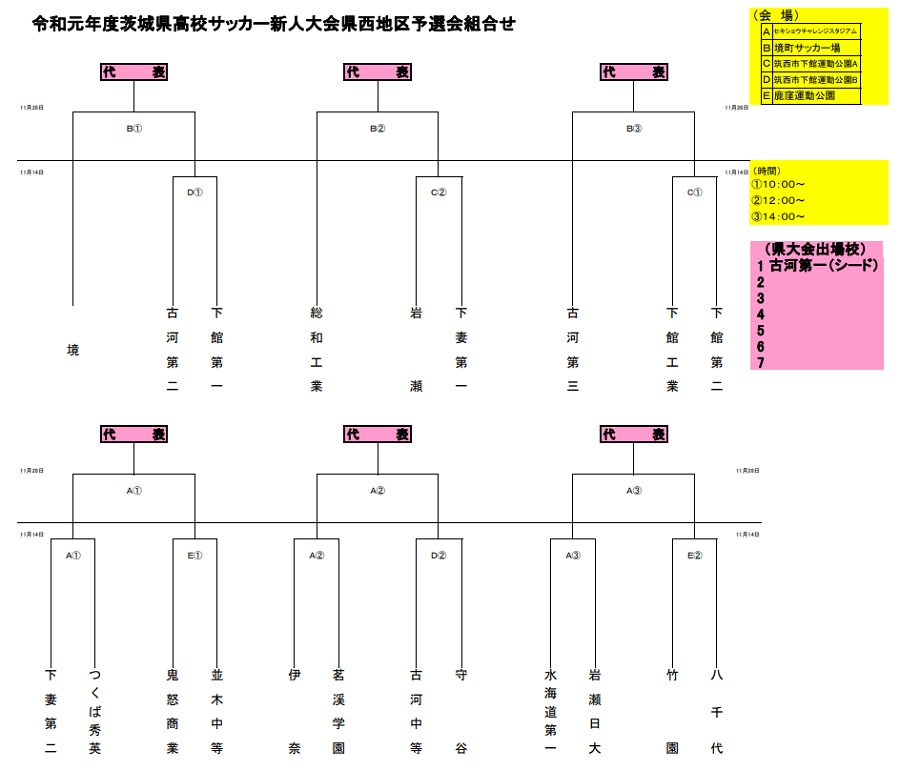 茨城少年サッカー応援団 みんなのnews 組合せ決定 19年度茨城県高校サッカー新人大会 県西地区予選会 11 14 28開催