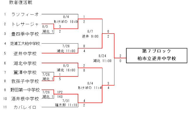 2019年度 千葉日報杯 第27回高円宮杯千葉県ユースu 15サッカー大会 10 22ブロック決勝結果速報 ジェフ千葉 エクサス松戸 ドラゴンズ柏関東決定 ジュニアサッカーnews
