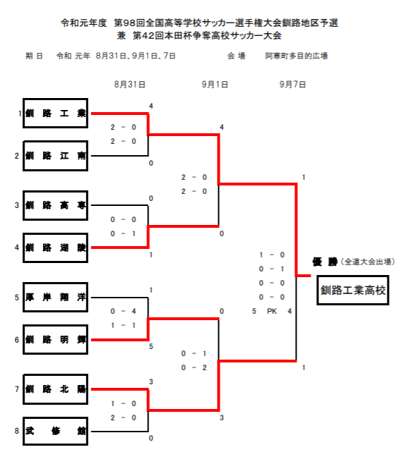 19第98回全国高校サッカー選手権大会 北海道釧路地区予選 優勝は釧路工業高校 ジュニアサッカーnews 19第98回全国高校サッカー選手権大会 北海道釧路地区予選 優勝は釧路工業高校 ジュニアサッカーnews