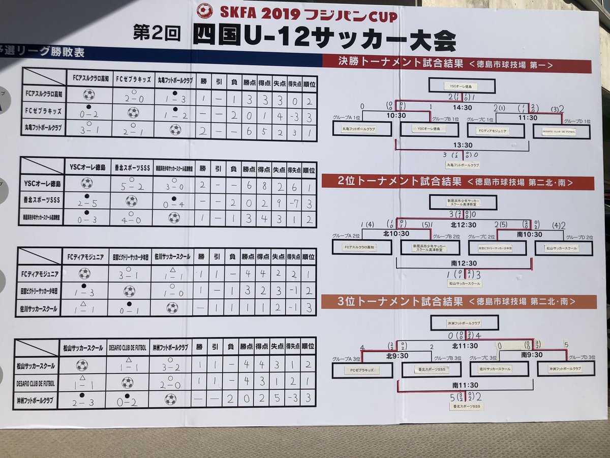 優勝はyscオーレ 19年度 フジパン Cup 第2回四国 U 12サッカー大会 四国大会 徳島県 ジュニアサッカーnews 優勝はyscオーレ 19年度 フジパン Cup 第2回四国 U 12サッカー大会 四国大会 徳島県 ジュニアサッカーnews