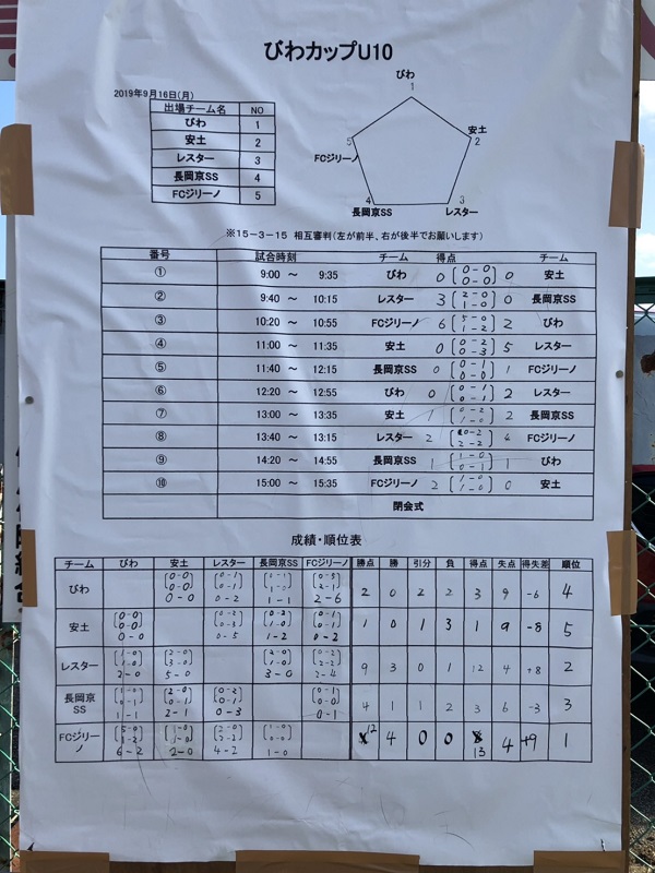 19年度 10月 9月の滋賀県開催カップ戦まとめ 大会や優勝 準優勝チームを随時ご紹介 ジュニアサッカーnews