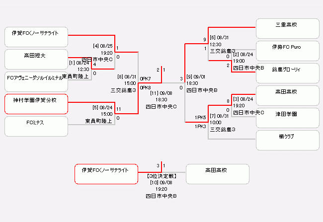 優勝は神村学園伊賀分校 19年度 Jfa第41回皇后杯全日本女子サッカー選手権大会三重県予選 ジュニアサッカーnews