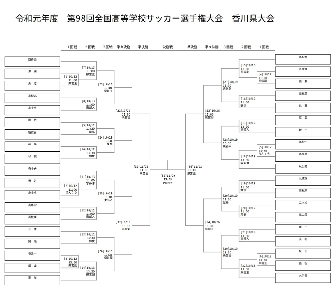 19年度 第98回全国高校サッカー選手権大会 香川県予選結果掲載 大手前高松が優勝 ジュニアサッカーnews