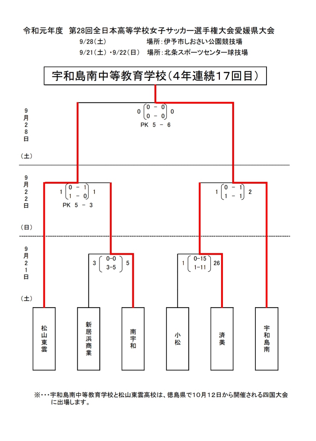 19年度 第28回全日本高校女子サッカー選手権大会 愛媛県大会 優勝は宇和島南4連覇 結果表掲載 ジュニアサッカーnews