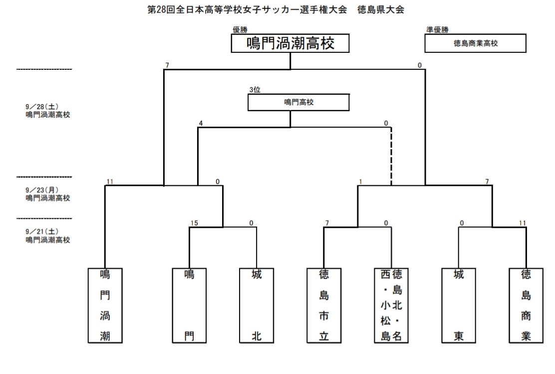 19年度 第28回全日本高校女子サッカー選手権大会徳島県大会 優勝は鳴門渦潮高校 結果表掲載 ジュニアサッカーnews