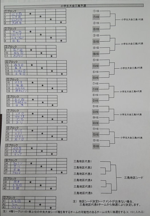 大阪少年サッカー応援団 みんなのnews 三島地区予選 組合せ掲載 日程情報募集 第26回大阪小学生サッカー大会 U 11 大阪少年サッカー応援団 みんなのnews 三島地区予選 組合せ掲載 日程情報募集 第26回大阪小学生サッカー大会 U 11