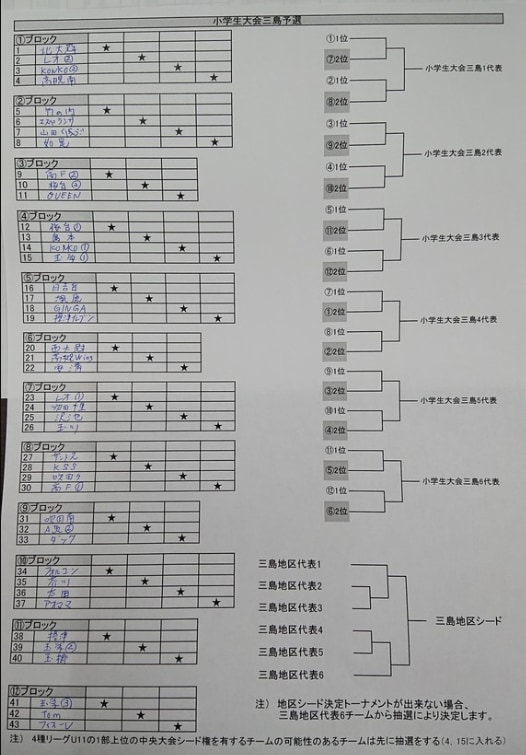 大阪少年サッカー応援団 みんなのnews 三島地区予選 組合せ掲載 日程情報募集 第26回大阪小学生サッカー大会 U 11