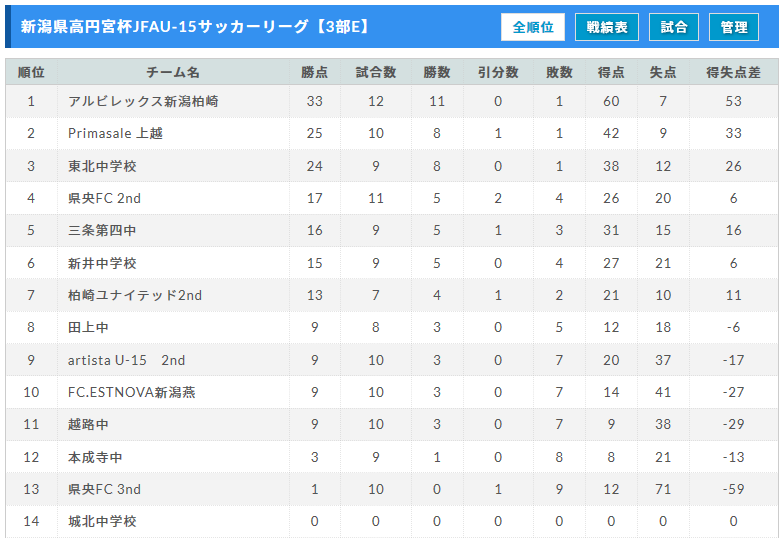 新潟少年サッカー応援団 みんなのnews 10 19 結果掲載 髙円宮杯jfa U 15サッカーリーグ 次10 22