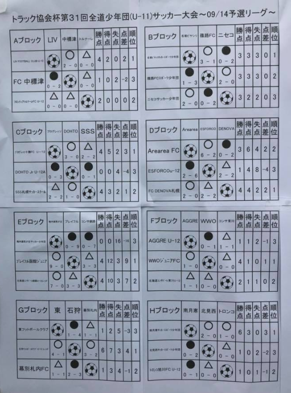 2019トラック協会杯 第31回全道少年団u 11サッカー大会 北海道大会 通称トラック杯 優勝はコンサドーレ東川 ジュニアサッカーnews