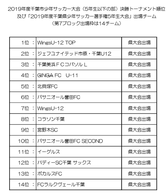 優勝はwingsu 12 Top 県大会出場チーム決定 19年度第32回千葉市少年サッカー大会5年生以下の部 ジュニアサッカーnews 優勝はwingsu 12 Top 県大会出場チーム決定 19年度第32回千葉市少年サッカー大会5年生以下の部 ジュニアサッカーnews