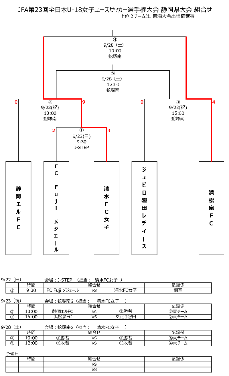 19年度 Jfa第23回全日本u 18女子サッカー選手権大会 静岡県大会 優勝は浜松泉fc ジュニアサッカーnews