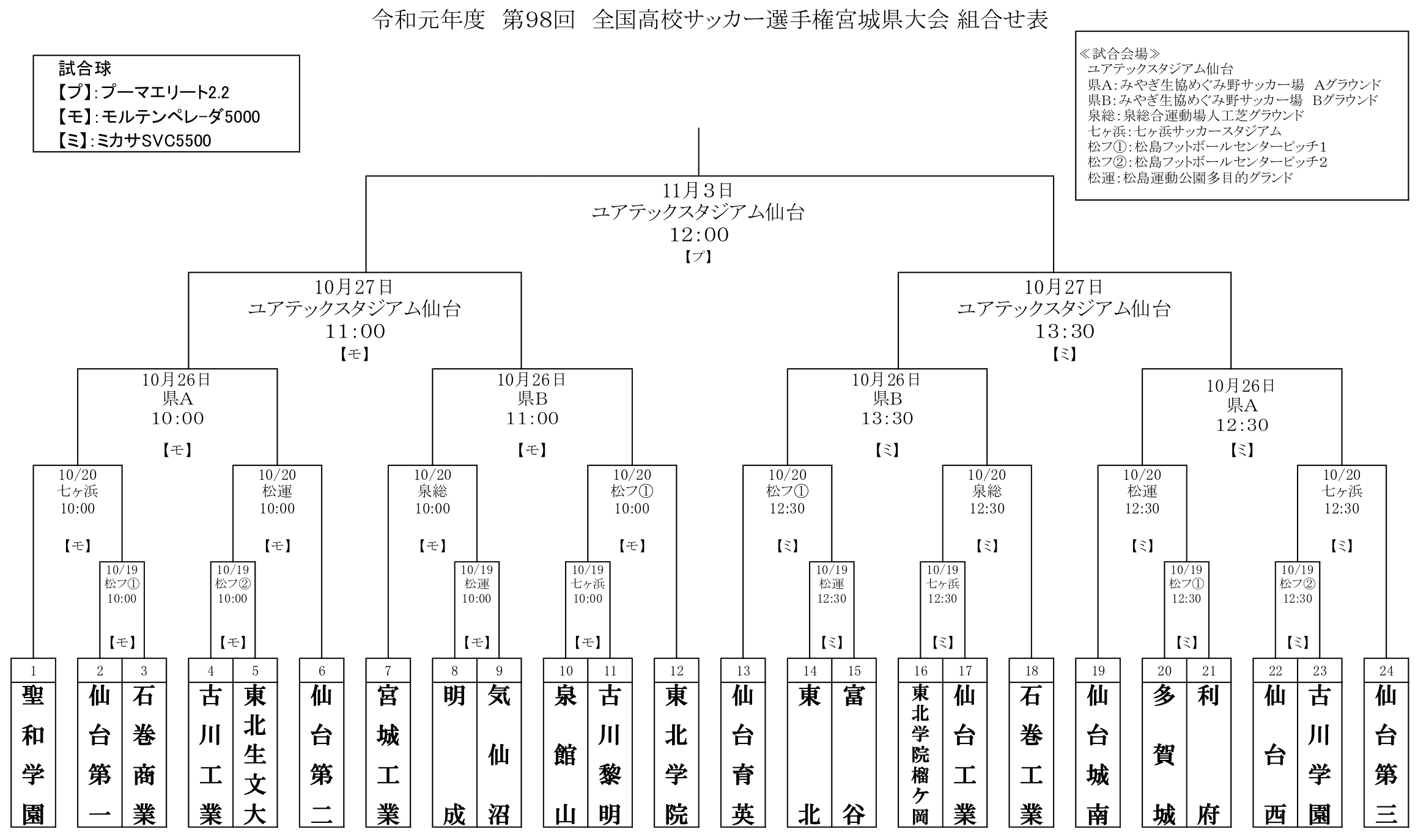 強豪高校サッカー部 仙台育英学園高校 宮城県 ジュニアサッカーnews