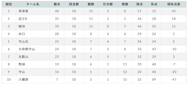 19年度 高円宮杯 Jfa U 18サッカーリーグ 19 滋賀 1部1位は草津東 綾羽と共にプリンス参入戦出場へ ジュニアサッカーnews