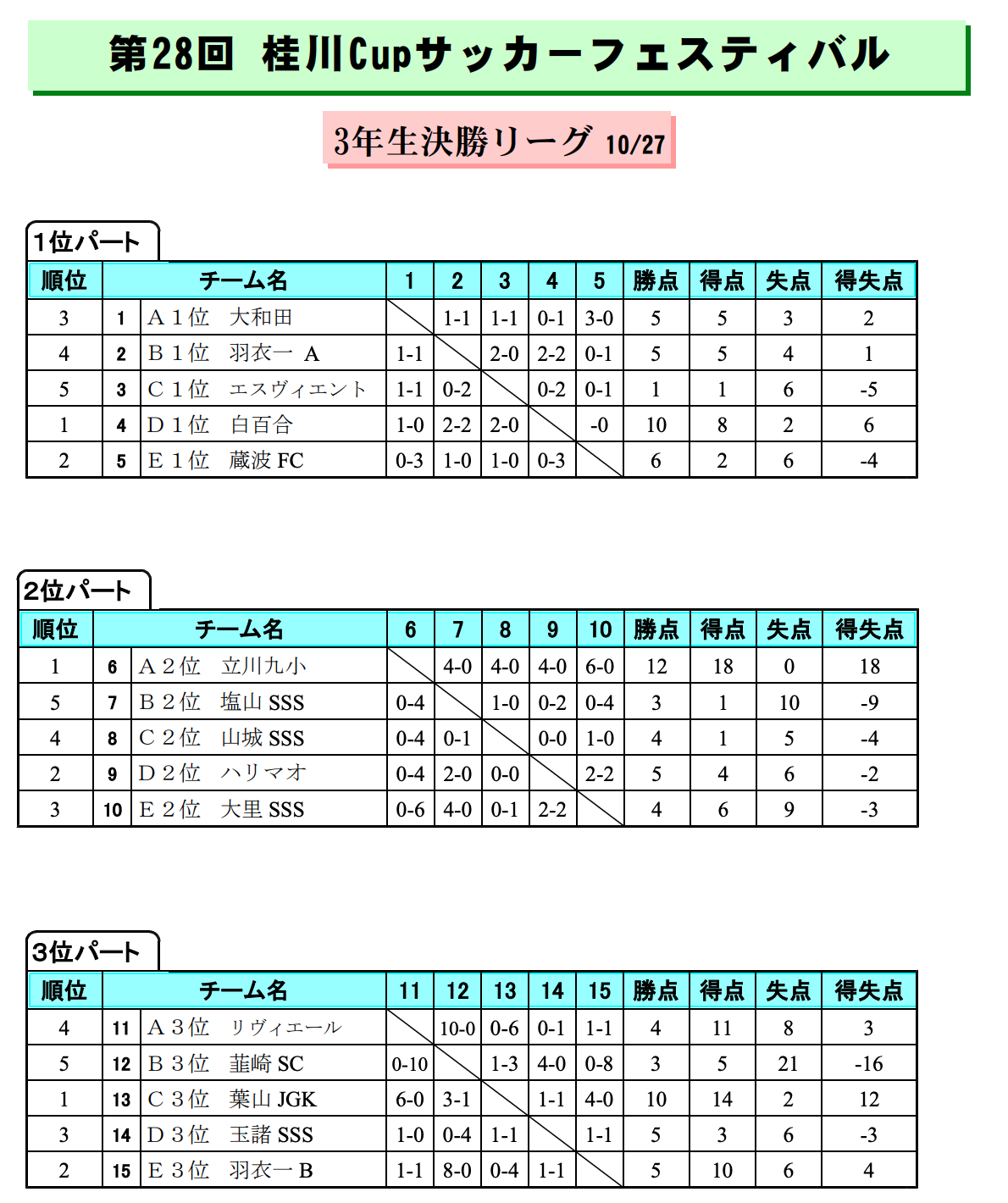 19年度 第28回桂川cupサッカーフェスティバル 山梨 ジュニアサッカーnews