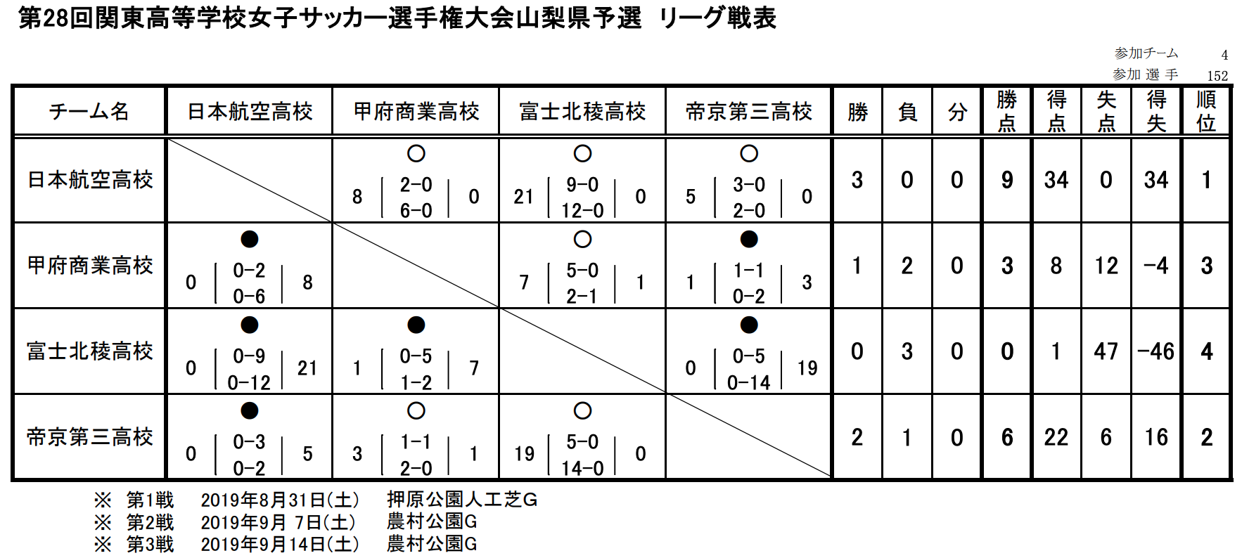 19年度 第28回関東高校女子サッカー選手権大会山梨県予選 兼 第15回秋季関東高校女子サッカー大会山梨県予選 優勝は日本航空高校 ジュニア サッカーnews 19年度 第28回関東高校女子サッカー選手権大会山梨県予選 兼 第15回秋季関東高校女子サッカー大会山梨県予選 優勝は日本航空高校 ジュニア サッカーnews