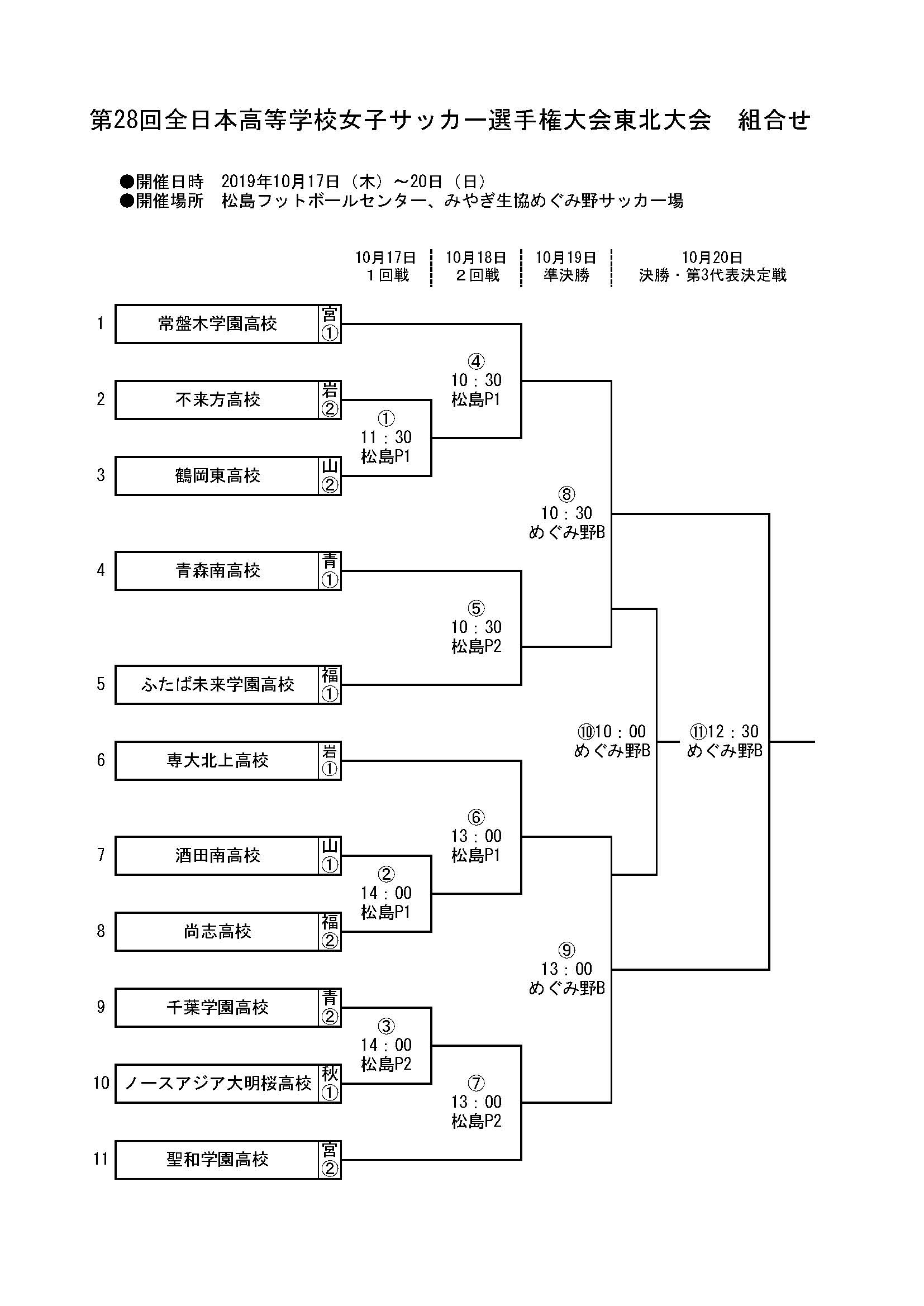 19年度 第28回高校女子サッカー選手権東北大会結果掲載 優勝は常盤木学園 ジュニアサッカーnews