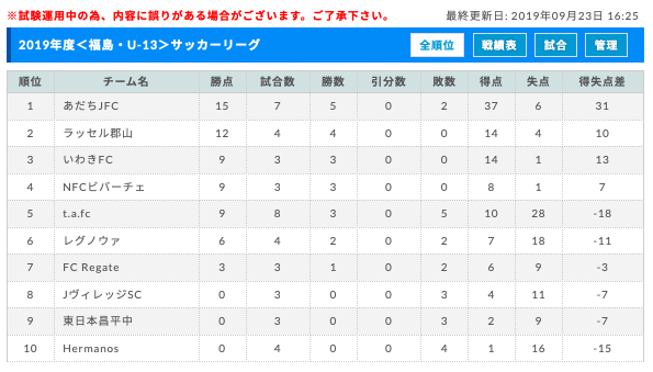 最新結果掲載 19年度 U 13サッカーリーグ19福島 ジュニアサッカーnews