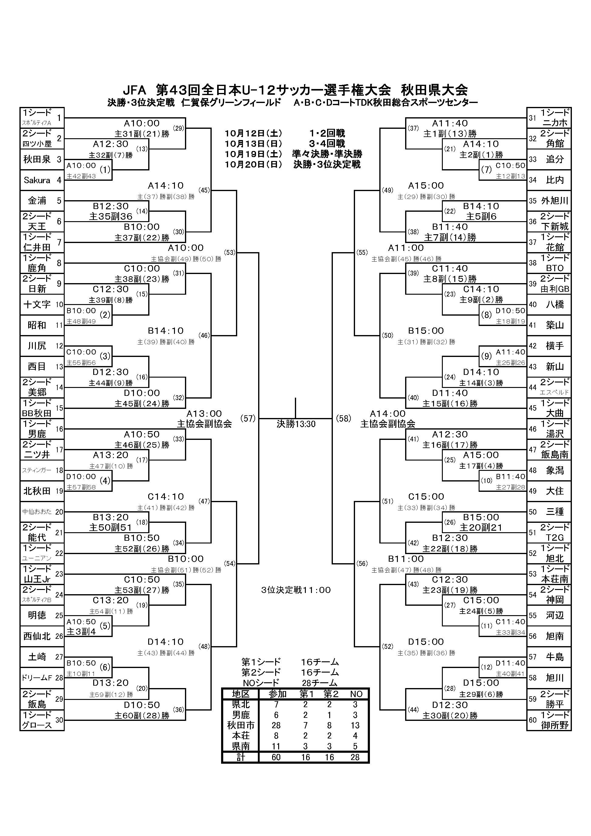 2019年度jfa第43回全日本u 12サッカー選手権大会秋田県大会結果掲載 優勝チームコメント掲載 ジュニアサッカーnews