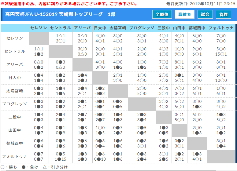 19年度高円宮杯jfa U 15サッカーリーグ 宮崎県トップリーグ 1部優勝 セレソン ジュニアサッカーnews