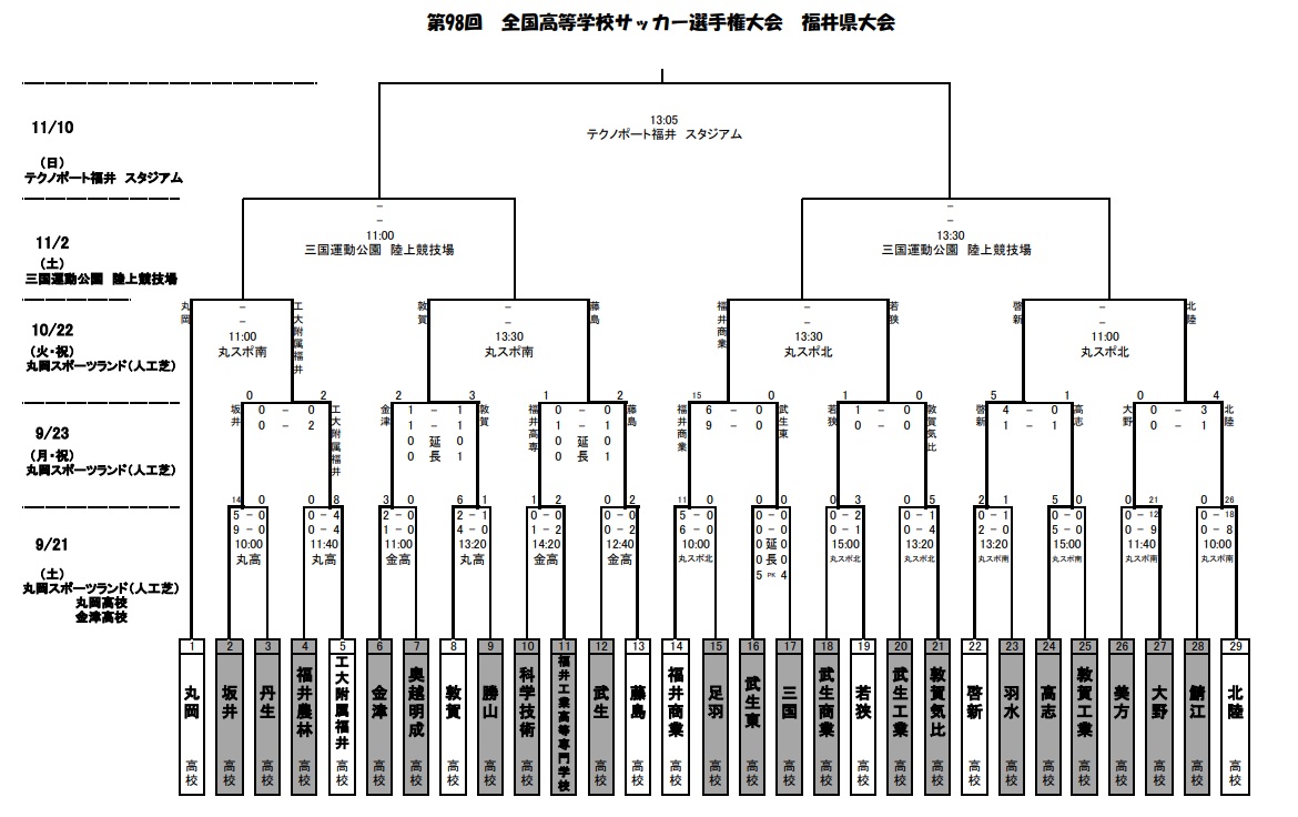 19年度 第98回全国高校サッカー選手権福井県大会結果掲載 丸岡が2連覇 ジュニアサッカーnews