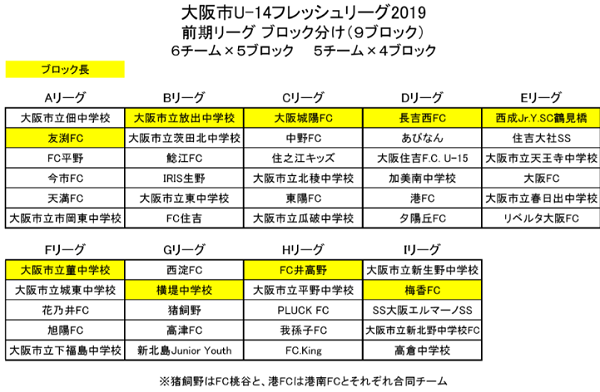 大阪少年サッカー応援団 みんなのnews リーグ組合せと9 28結果入力 大阪市u 14フレッシュリーグ前期