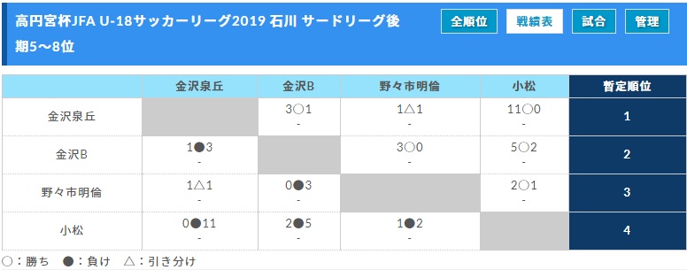 全結果更新 高円宮杯u 18 石川リーグ 高円宮杯jfa U 18サッカーリーグ19 石川 ジュニアサッカーnews