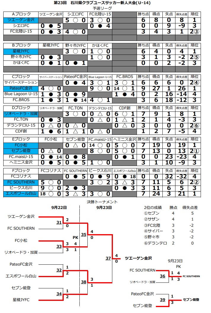 優勝はツエーゲン金沢 19年度 石川 第23回クラブユースサッカー新人大会 U 14 ジュニアサッカーnews 優勝はツエーゲン金沢 19年度 石川 第23回クラブユースサッカー新人大会 U 14 ジュニアサッカーnews