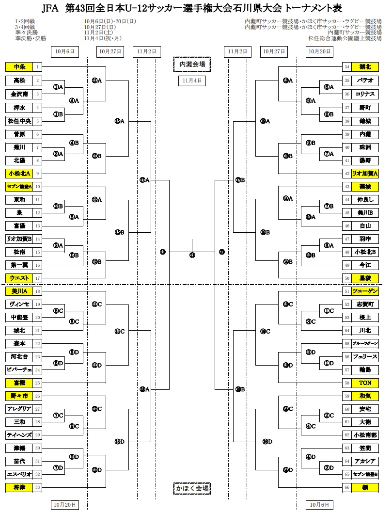 19年度 第43回 Jfa全日本u 12サッカー選手権石川県大会 優勝はfc湖北ジュニア ジュニアサッカーnews