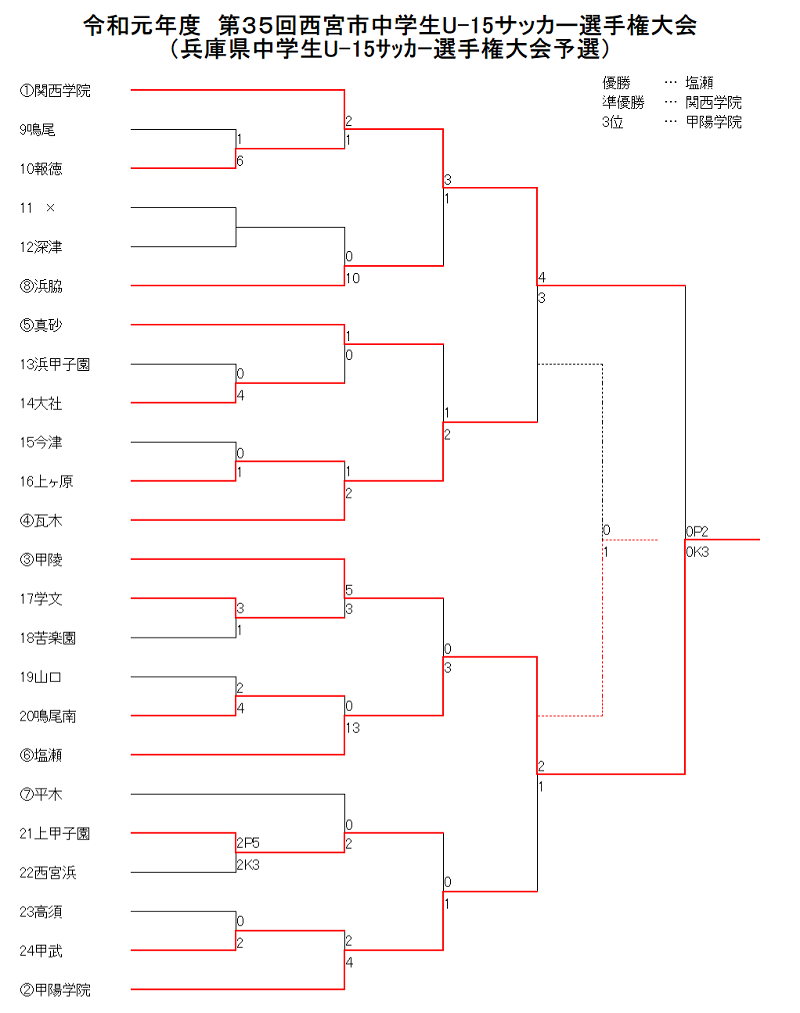 19年度 第35回西宮市中学生u 15サッカー選手権大会 第53回兵庫県中学生サッカー選手権大会 西宮予選 優勝は塩瀬中学校 関西学院 甲陽学院も県大会へ ジュニアサッカーnews 19年度 第35回西宮市中学生u 15サッカー選手権大会 第53回兵庫県中学生サッカー選手権大会 西宮予選 優勝は塩瀬中学校 関西学院 甲陽学院も県大会へ ジュニアサッカーnews