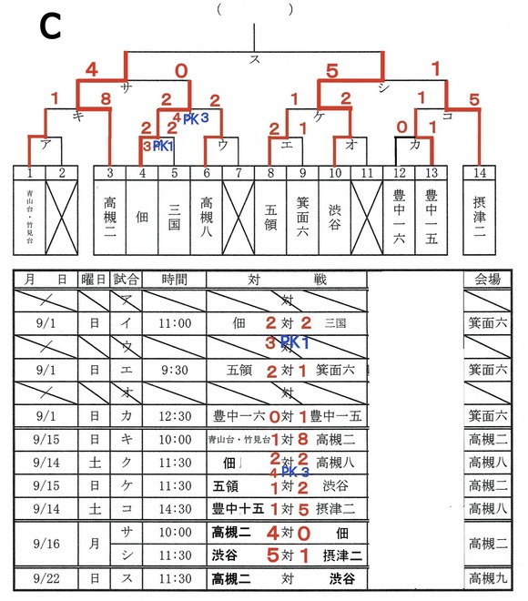 大阪少年サッカー応援団 みんなのnews 9 14 15 16結果速報 北地区 大阪中学校秋季総合体育大会サッカーの部
