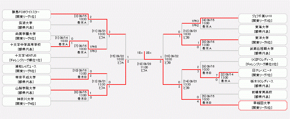 19年度 皇后杯jfa第41回全日本女子サッカー選手権 関東地区予選 早稲田大が延長戦を制して3連覇達成 ジュニアサッカーnews 19年度 皇后杯jfa第41回全日本女子サッカー選手権 関東地区予選 早稲田大が延長戦を制して3連覇達成 ジュニアサッカーnews