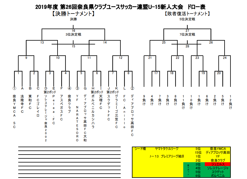 奈良少年サッカー応援団 みんなのnews 組合せ掲載 12 7 開催 第26回奈良県クラブユースサッカー連盟u 15新人大会