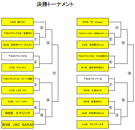 大阪少年サッカー応援団 みんなのnews 決勝t出場18チーム決定 残り2チーム U 12全日リーグ 南河内地区