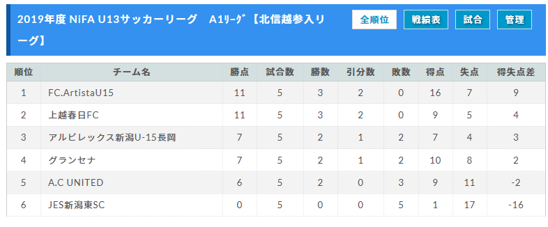 19年度 Nifa U 13サッカーリーグ 新潟 順位リーグ A1リーグ1位はfc Artista ジュニアサッカーnews