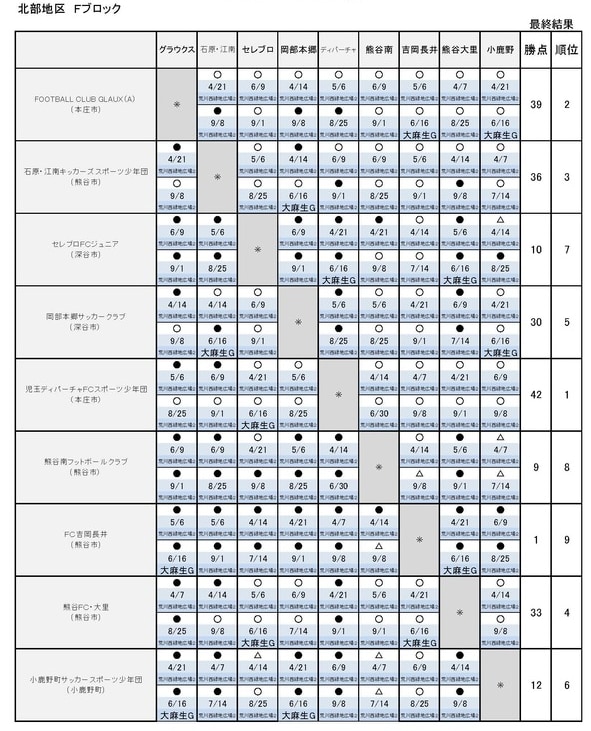 2019年度 第13回埼玉県第4種リーグ 北部地区 最終結果掲載 リーグ表入力にご協力ください ジュニアサッカーnews