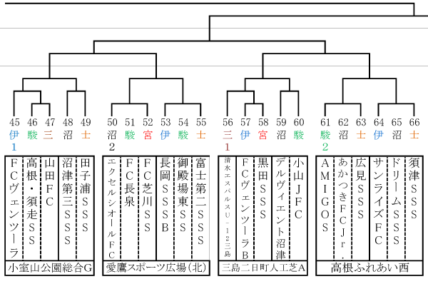 19年度 しらゆりカップ 第48回静岡県東部少年サッカー選手権大会 優勝はセパラーダ ジュニアサッカーnews