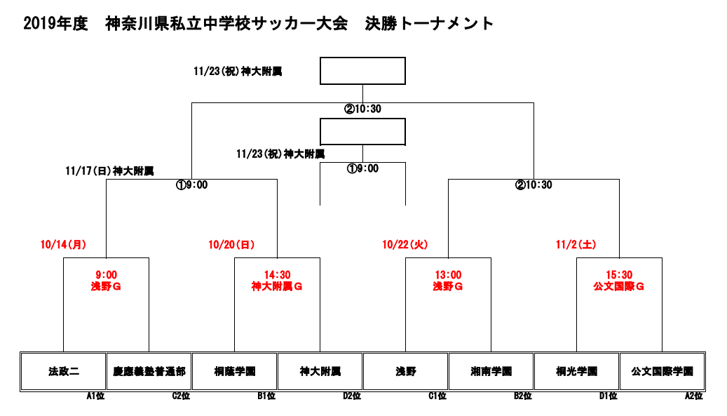 神奈川少年サッカー応援団 みんなのnews 首都圏私立中学校チャンピオンズカップ神奈川大会 決勝t 1回戦は10 14 22 11 2に延期