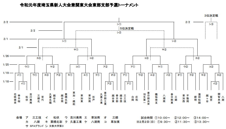埼玉少年サッカー応援団 みんなのnews 組み合わせ決定 関東高校サッカー大会埼玉県予選 高校新人戦 東部支部大会 1 18 開催 埼玉少年サッカー応援団 みんなのnews 組み合わせ決定 関東高校サッカー大会埼玉県予選 高校新人戦 東部支部大会 1 18 開催