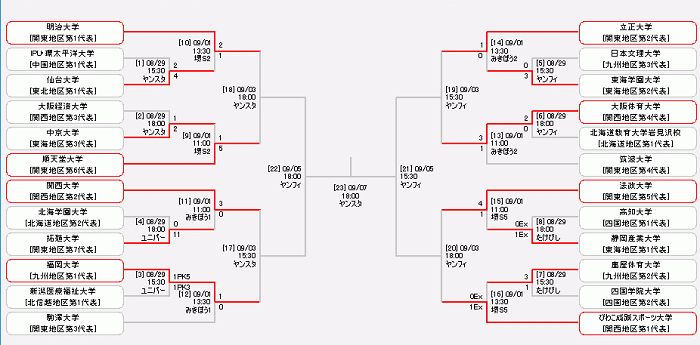 全国大会 19年度 第43回総理大臣杯全日本大学サッカートーナメント 明大が連覇 ジュニアサッカーnews 全国大会 19年度 第43回総理大臣杯全日本大学サッカートーナメント 明大が連覇 ジュニアサッカーnews