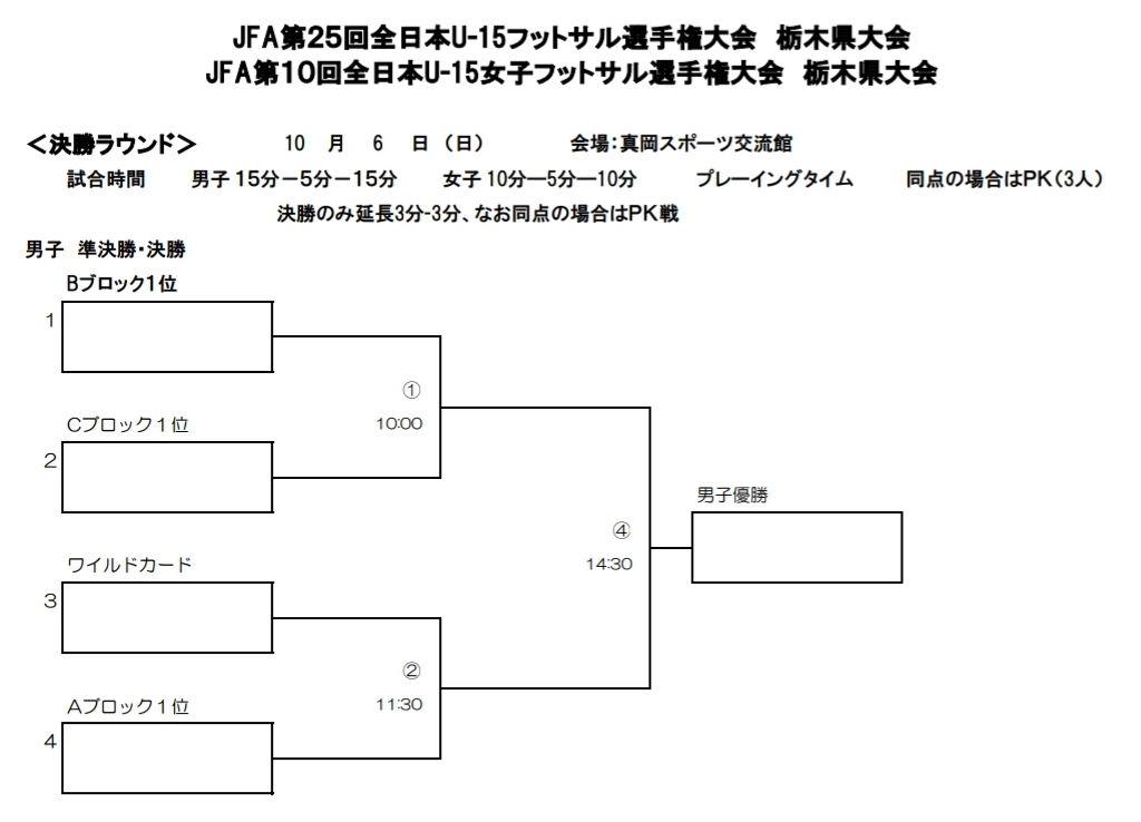 栃木少年サッカー応援団 みんなのnews ベスト4決定 全日本u 15フットサル選手権 栃木県大会 10 5 1次r結果 10 6決勝r組合せ速報