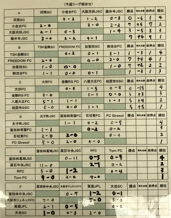 優勝は石切東fc 19年度 第40回富田林市長杯少年サッカー大会 大阪 ジュニアサッカーnews 優勝は石切東fc 19年度 第40回富田林市長杯少年サッカー大会 大阪 ジュニアサッカーnews