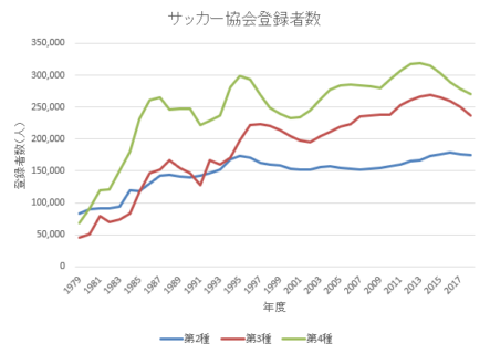 指導者向けコンテンツ第一弾　サッカー少年が年々減っている!? 10年で150万人も子どもが減る時代を生き残るチームとは!?