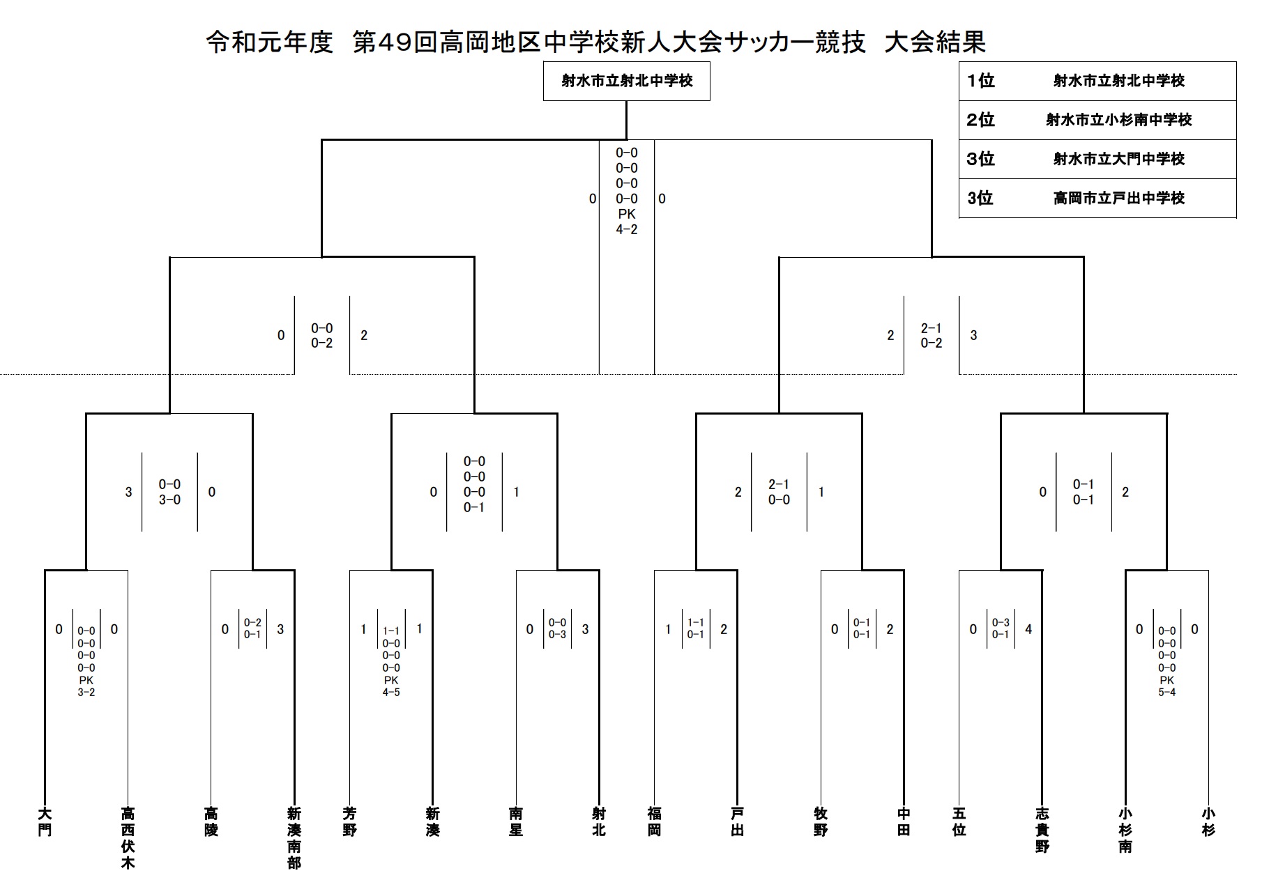 優勝は射北中学校 19年度 第49回 富山 高岡地区中学校新人大会 サッカー競技 ジュニアサッカーnews